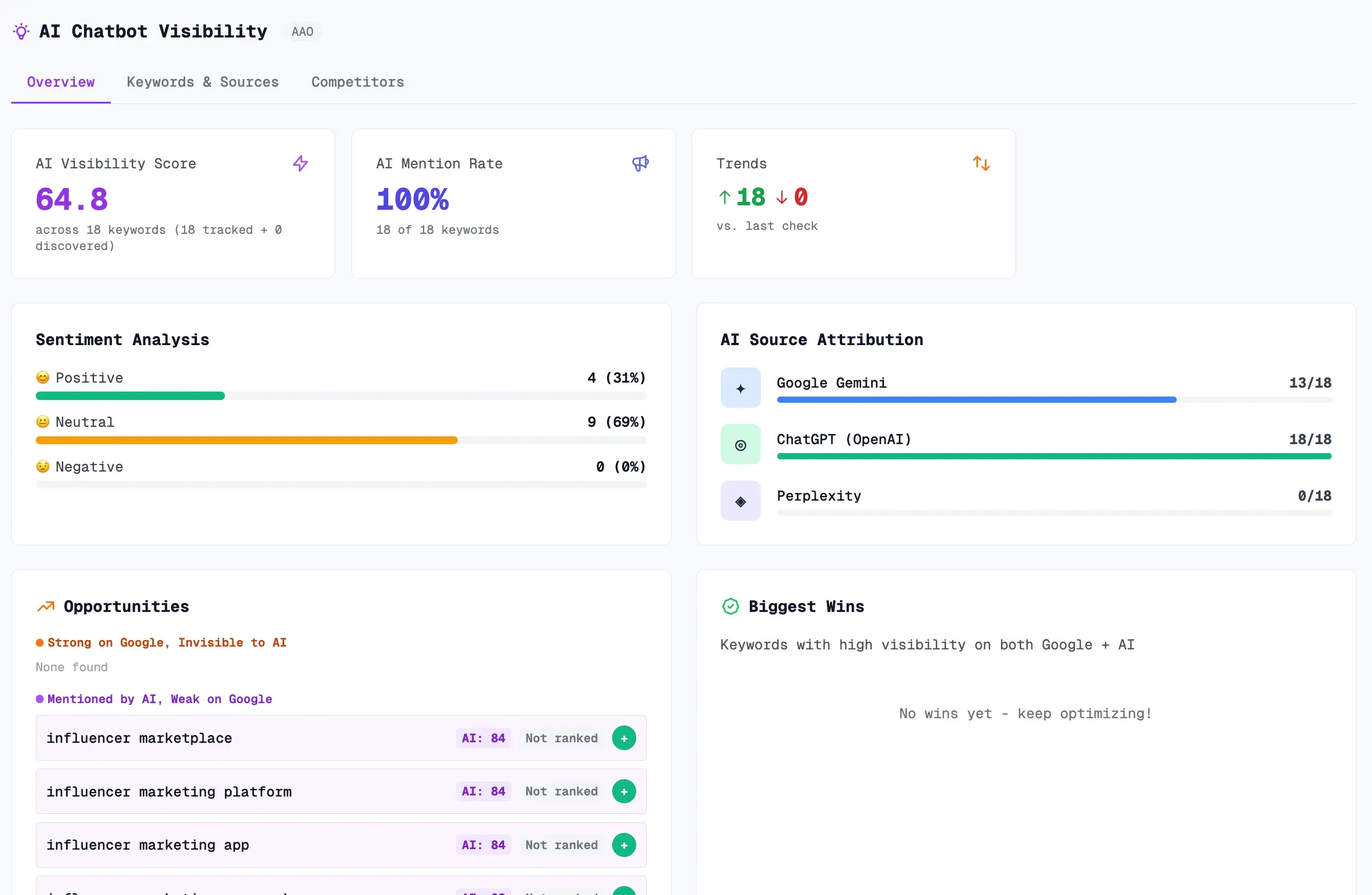 blogawesome AI Visibility Dashboard — Track your brand's presence across ChatGPT, Gemini, and Perplexity
